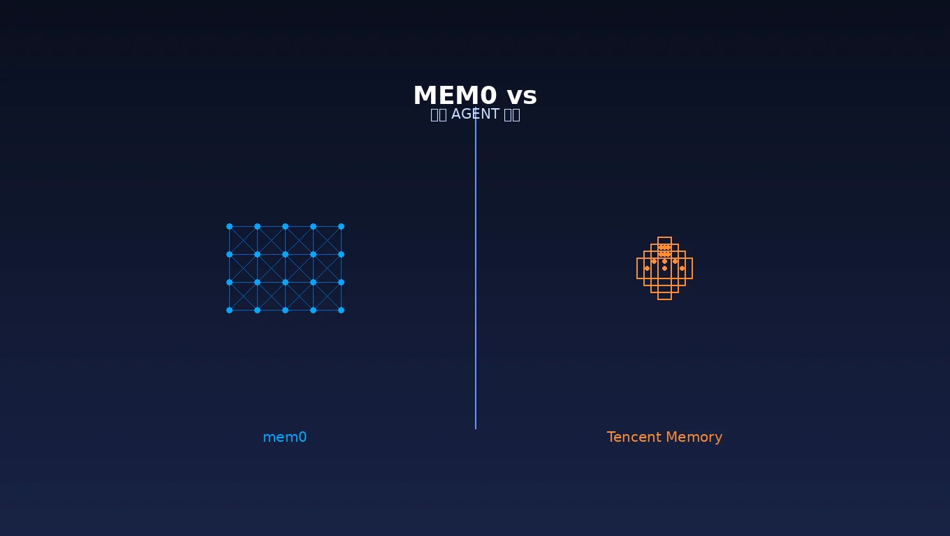 AI Agent 记忆层对比：mem0 vs 腾讯 AGENT 记忆插件